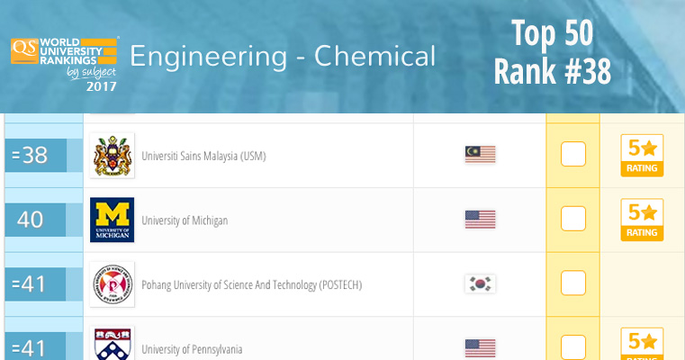 USM's Chemical Engineering has once again improved its performance 